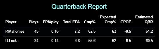 CPOE = Completion Percentage Over Expectation (Completion Percentage minus Expected Completion Percentage), QBR = ESPN's Quarterback Rating metric